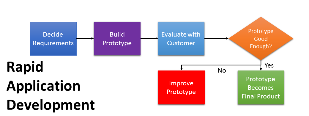 https://xplorbuzz.com/wp-content/uploads/2022/05/Rapid_Application_Development.png